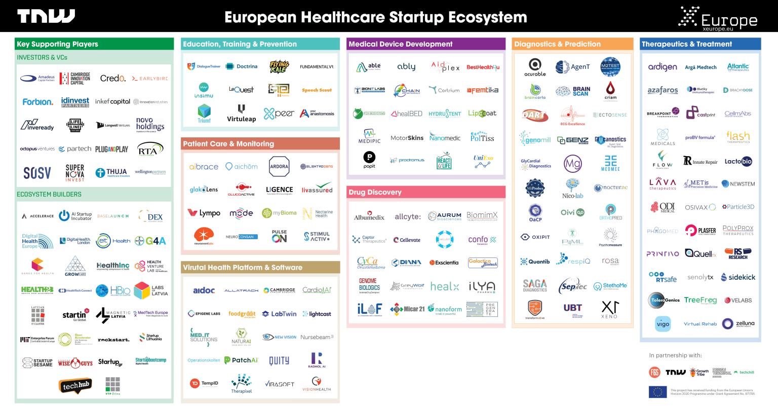 Micar Innovation (Micar21) part of European Healthcare Startup Ecosystem